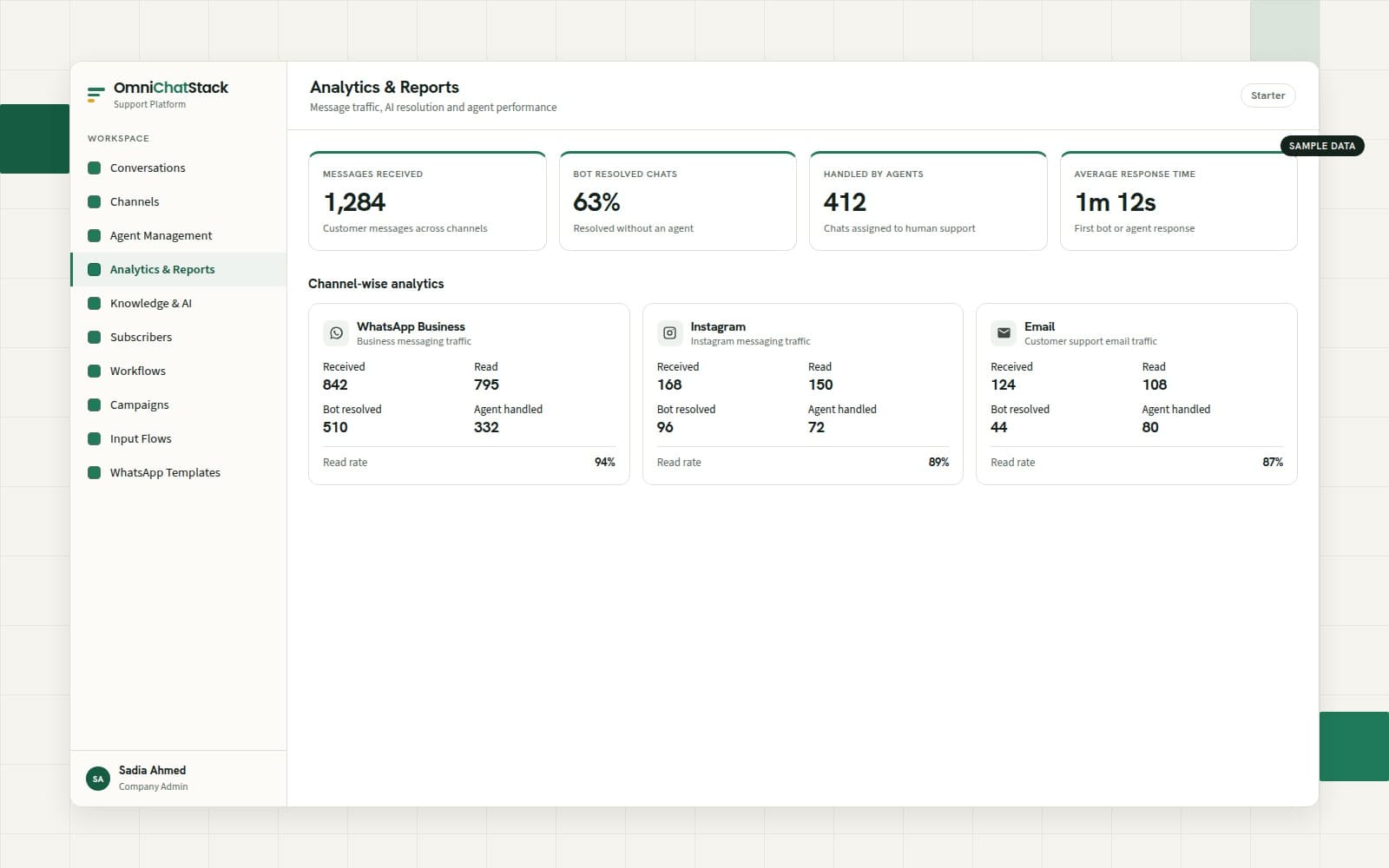 Omni Chat Stack analytics showing read rates, AI resolution and average response time for each channel
